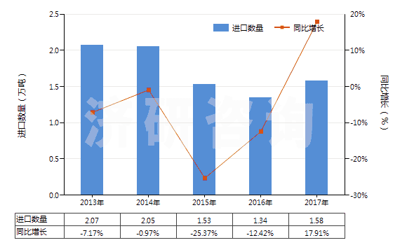 2013-2017年中國(guó)焊接輔助劑、作焊條芯子或焊條涂料用的制品(HS38109000)進(jìn)口量及增速統(tǒng)計(jì)